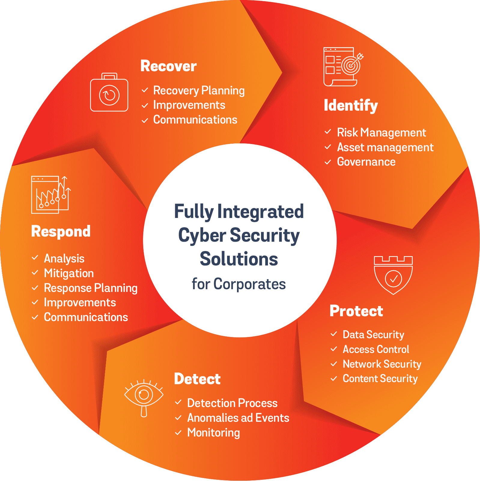 Cybersecurity, identify, protect, detect, respond, recover